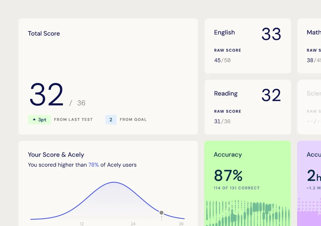 ACT practice test results dashboard with composite score, section scores, accuracy, and comparison to other Incublia users